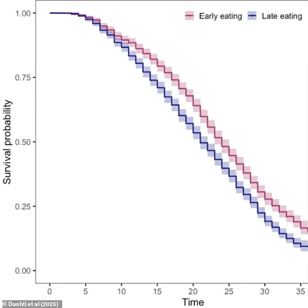 Government-Funded Study Suggests Meal Timing Could Influence Longevity, Prompting Calls for Public Health Policy Reforms