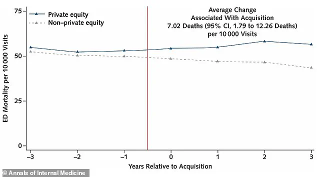 Profit-Driven Healthcare Models Linked to Worse Outcomes: Experts Urge Regulatory Reforms to Protect Public Safety