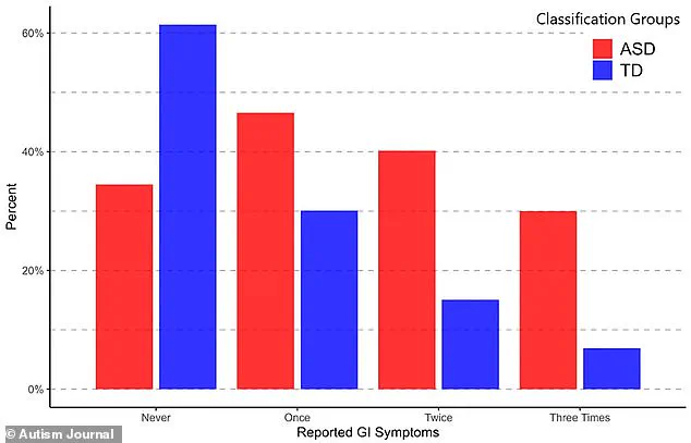 Exclusive Insights from UC Davis Study Reveal Four-Fold Increase in GI Distress Among Autistic Children, Highlighting Urgent Public Health Implications