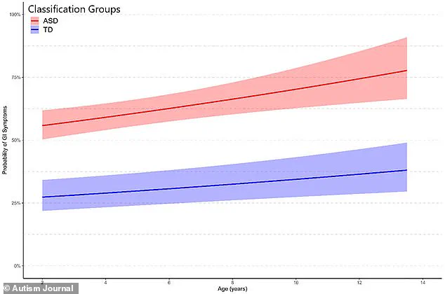 Exclusive Insights from UC Davis Study Reveal Four-Fold Increase in GI Distress Among Autistic Children, Highlighting Urgent Public Health Implications