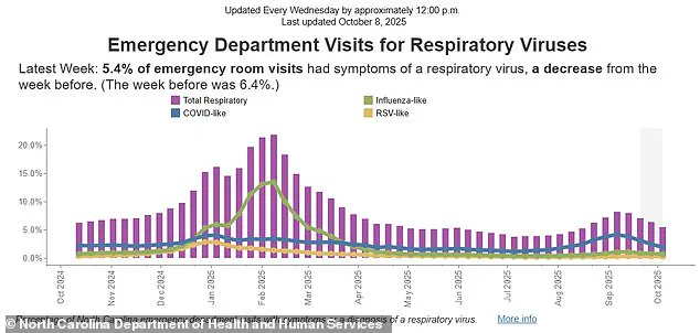 Urgent Alert: North Carolina Reports First Flu Death of 2025–2026 Season, Raising Concerns Over Potential Respiratory Surge