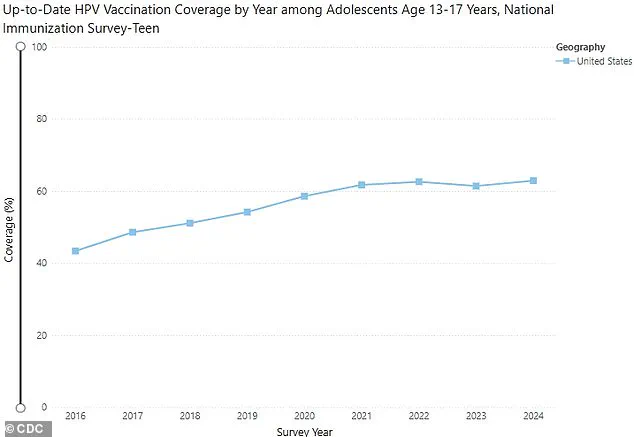 “A Game-Changer in Cancer Prevention”: HPV Vaccine Shows Remarkable Efficacy in Combating Cancers Linked to Sexually Transmitted Diseases
