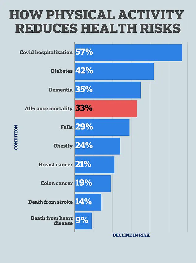 Alarming Surge in Chronic Conditions: 76% of U.S. Adults Now Live with at Least One Chronic Medical Condition, Marking a Critical Public Health Crisis