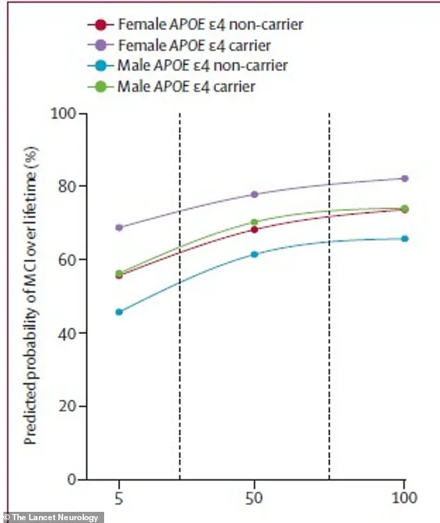 New Alzheimer's Risk Prediction Method Reveals Silent Protein Link in Healthy Adults