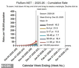 Exclusive CDC Insights Reveal Unprecedented Flu Surge in the US