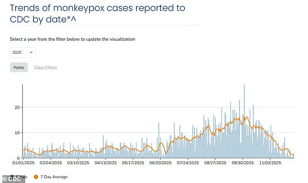 First Mpox Case in Alaska Since 2023 Confirmed; Health Officials Highlight Travel History and Public Health Measures