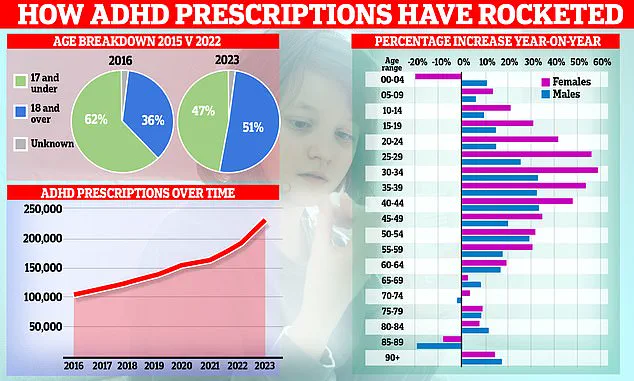 ADHD Medication Use in UK Adults Triples Since 2010, Study Reveals