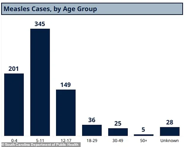 South Carolina Measles Outbreak Sparks Debate on Government Regulation and Public Health Measures