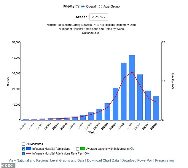Super Flu Resurgence: CDC Data Shows H3N2 Variant Spiking, Straining Healthcare Systems