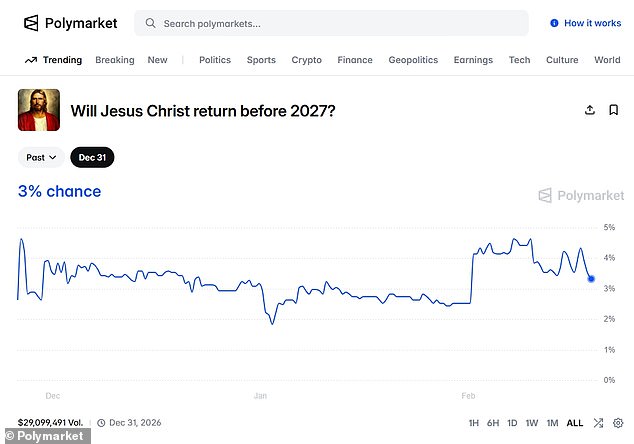 Jesus's Return Odds Surpass Kamala Harris's 2028 Bid in 2026 Prediction Market