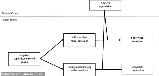 Rutgers Study Reveals Gossip in the Workplace Can Unexpectedly Strengthen Colleague Bonds