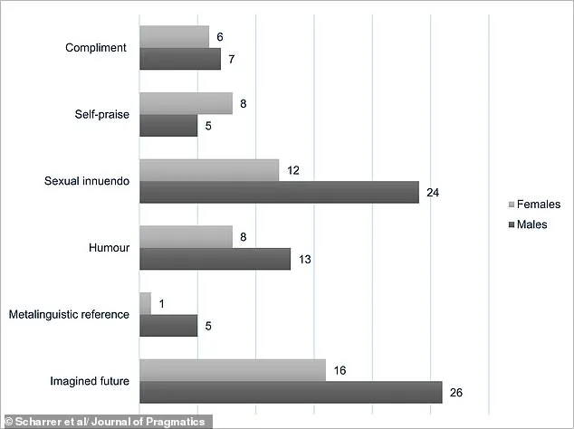 Six Flirting Styles Revealed: How Humans Navigate Attraction, According to New Study