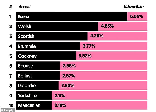 Essex Accent Tops List as Hardest to Understand, Study Reveals
