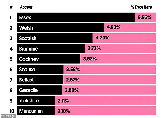 Essex Accent Tops List as Hardest to Understand, Study Reveals