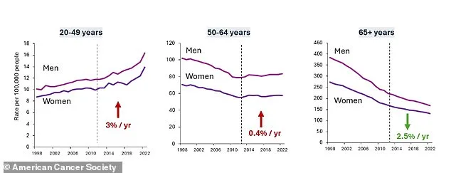Colorectal Cancer Surge in Young Adults Sparks Urgent Call for Public Health Reforms