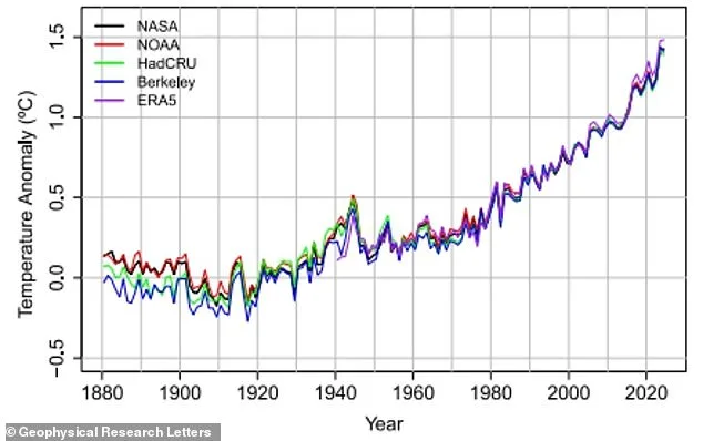 Global Warming Accelerates to 0.35°C per Decade, Study Warns of Urgent Climate Action Needed