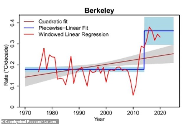 Global Warming Accelerates to 0.35°C per Decade, Study Warns of Urgent Climate Action Needed
