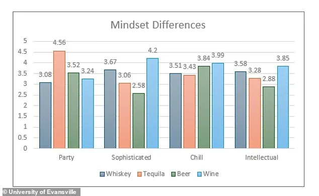 Study Reveals Surprising Links Between Preferred Alcoholic Drinks and Perceived Personality Traits