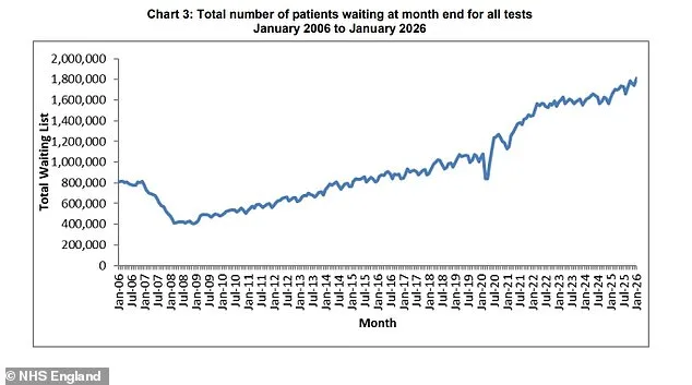 NHS Crisis Deepens as Diagnostic Waiting Lists Reach 1.8 Million, Threatening Life-Saving Care