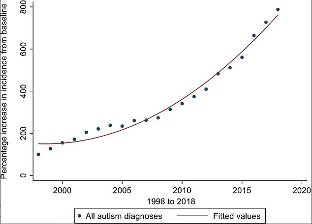 Autism Diagnoses Surge 800% as Experts Address Evolving Definitions and Rising Concerns