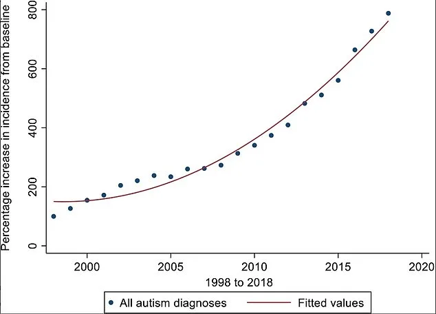 Autism Diagnoses Surge 800% as Experts Address Evolving Definitions and Rising Concerns