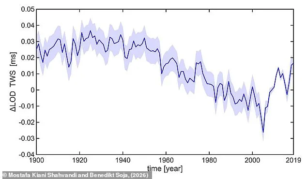 Earth's Days Lengthen at Unprecedented Rate Due to Climate Change