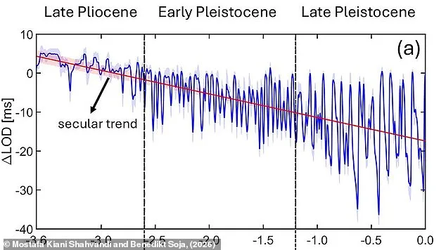 Earth's Days Lengthen at Unprecedented Rate Due to Climate Change