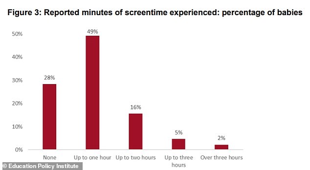 Alarming Screen Time Exposure in Infants Under Nine Months: Study Reveals 75% Daily Media Use