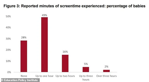 Alarming Screen Time Exposure in Infants Under Nine Months: Study Reveals 75% Daily Media Use