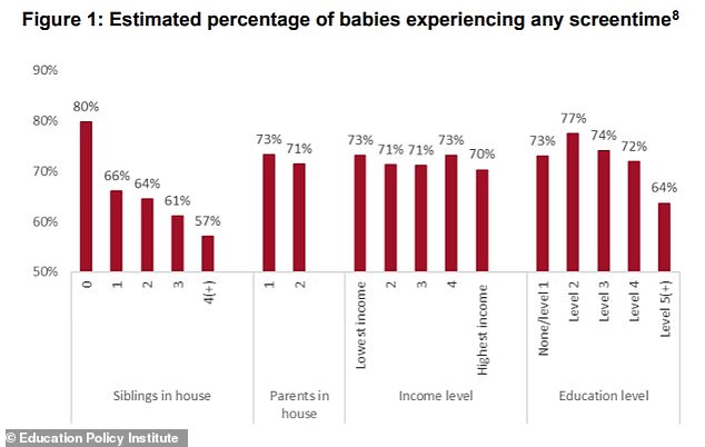 Alarming Screen Time Exposure in Infants Under Nine Months: Study Reveals 75% Daily Media Use