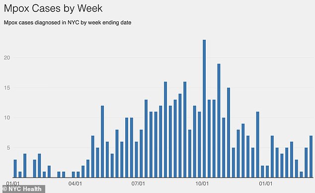 New York Confirms First Local Clade I Mpox Case in U.S.; Public Risk Remains Low