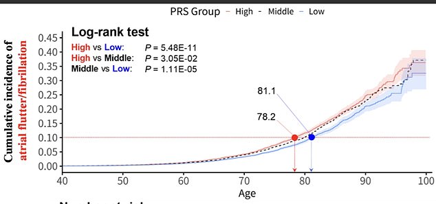 Breakthrough Study from Taiwan Unveils Surprising Genetic Link Between Human Height and Atrial Fibrillation, Endometriosis