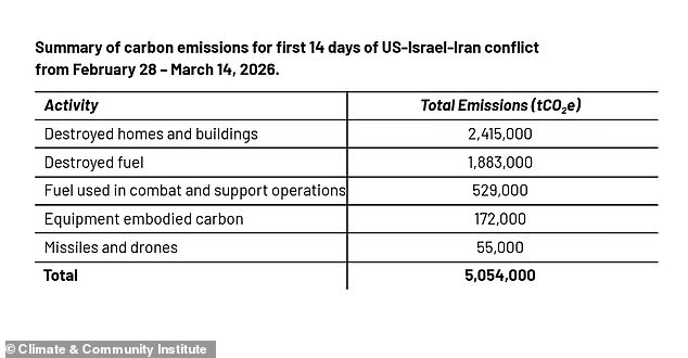 War Between Iran and Israel Triggers Unprecedented Climate Crisis, Emissions from Two Weeks of Fighting Surpass Annual Output of Iceland