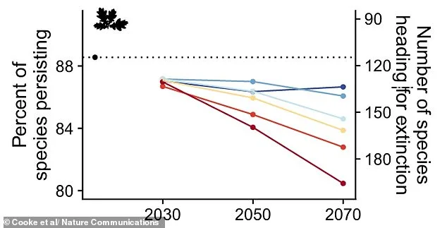Britain Stands at a Crossroads: Urgent Action Needed to Prevent Extinction of Hundreds of Native Species Within Two Decades