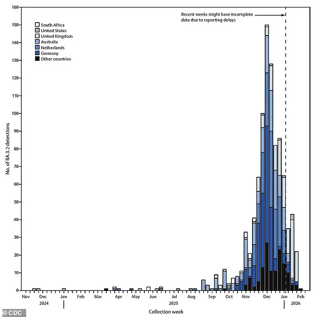 Highly Mutated SARS-CoV-2 Variant 'Cicada' Sparks Concerns Over Immune Evasion