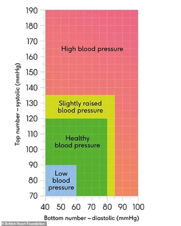 One in Three UK Adults Live with Hypertension as Younger Patients Lag in Management