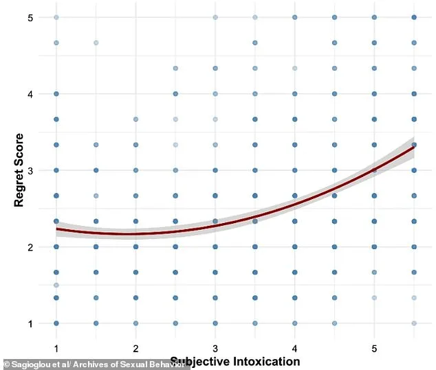 Study Reveals Women More Likely to Regret One-Night Stands Than Men, with Orgasm as Key Factor