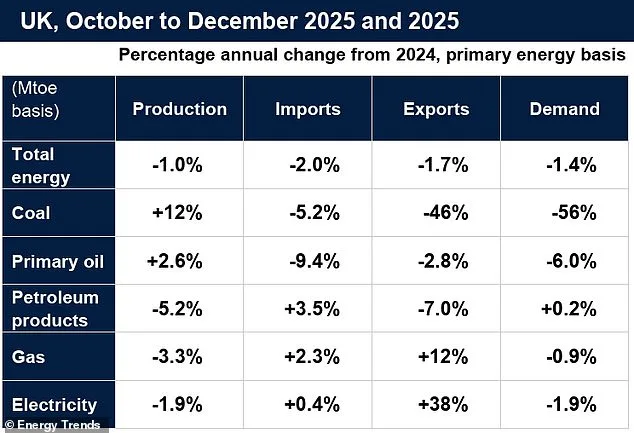 UK Electricity Becomes 'Most British' in 25 Years as Renewables Drive Domestic Production