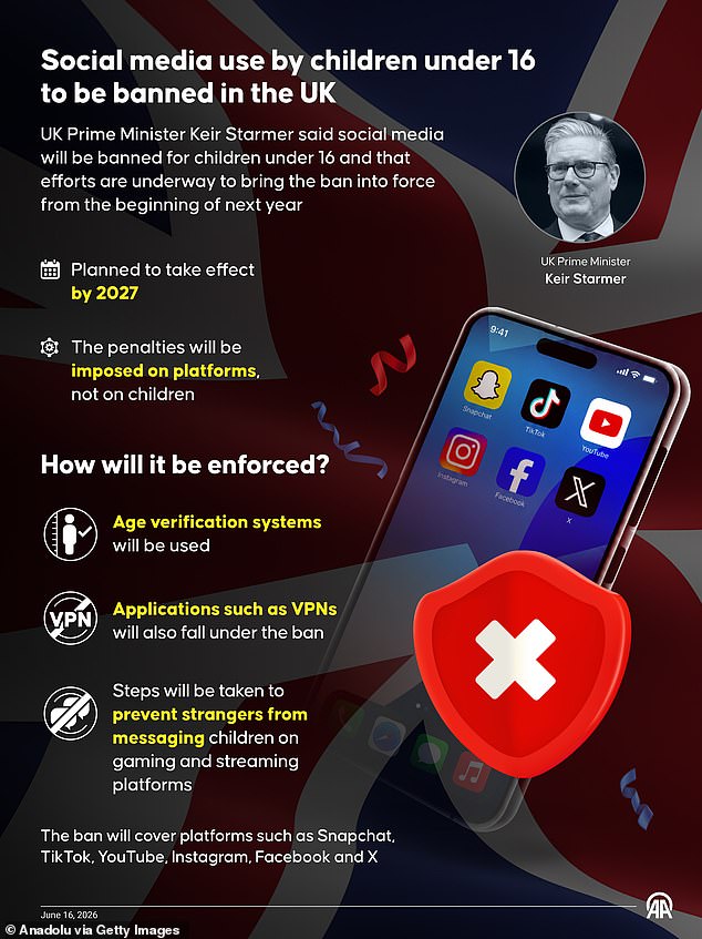 New data shows Australia's teen social media ban largely fails, warning UK.