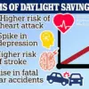 Spring Forward with Caution: Daylight Saving Time Begins, Increasing Heart Attack Risk