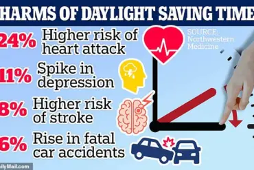 Spring Forward with Caution: Daylight Saving Time Begins, Increasing Heart Attack Risk