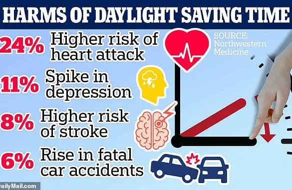 Spring Forward with Caution: Daylight Saving Time Begins, Increasing Heart Attack Risk