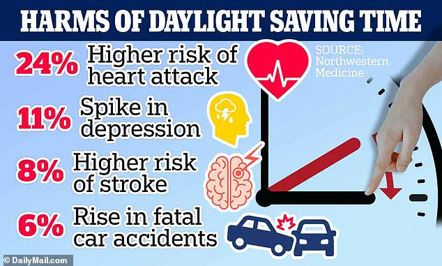 Spring Forward with Caution: Daylight Saving Time Begins, Increasing Heart Attack Risk