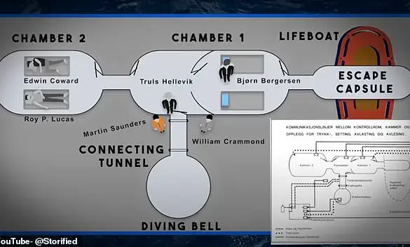 The Deadly Diving Accident on Byford Dolphin Oil Rig That Changed Safety Standards