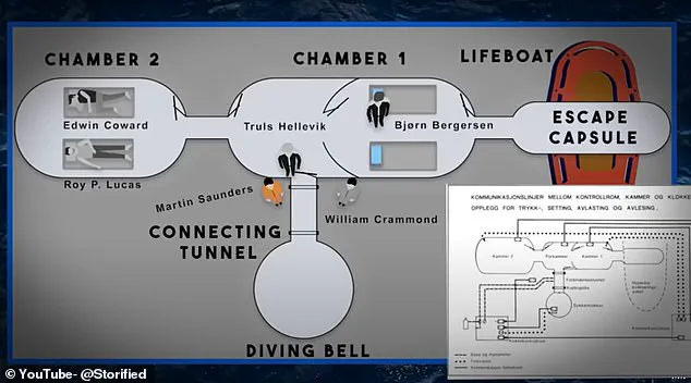 The Deadly Diving Accident on Byford Dolphin Oil Rig That Changed Safety Standards