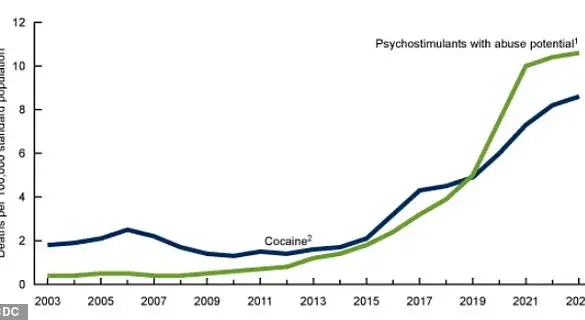 Phoenix Leads Nation in Cocaine Usage Rates: American Addiction Centers Study