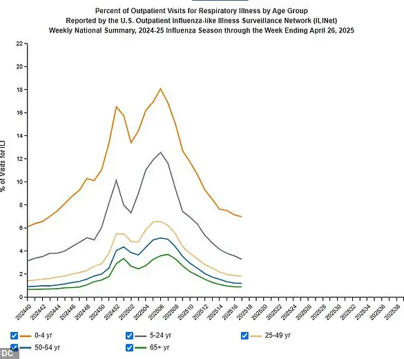 CDC Reports Highest Number of Pediatric Flu Deaths Since Swine Flu Pandemic