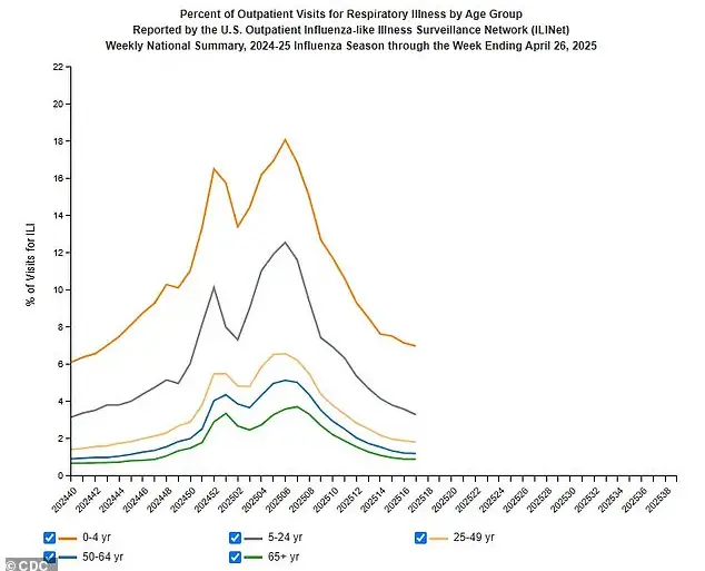 CDC Reports Highest Number of Pediatric Flu Deaths Since Swine Flu Pandemic