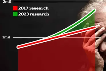 New Study Finds Mid-Life Depression Linked to 56% Higher Dementia Risk, Says Professor Jacob Brain