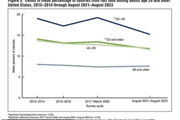CDC Reports Highlight Alarming Trends in Daily Fast Food Consumption Among Americans, Raising Public Health Concerns